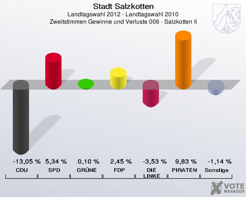 Stadt Salzkotten, Landtagswahl 2012 - Landtagswahl 2010, Zweitstimmen Gewinne und Verluste 006 - Salzkotten II: CDU: -13,05 %. SPD: 5,34 %. GR&Uuml;NE: 0,10 %. FDP: 2,45 %. DIE LINKE: -3,53 %. PIRATEN: 9,83 %. Sonstige: -1,14 %. 
