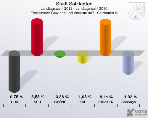 Stadt Salzkotten, Landtagswahl 2012 - Landtagswahl 2010, Erststimmen Gewinne und Verluste 007 - Salzkotten III: CDU: -9,75 %. SPD: 8,55 %. GR&Uuml;NE: -0,38 %. FDP: -1,95 %. PIRATEN: 8,44 %. Sonstige: -4,92 %. 
