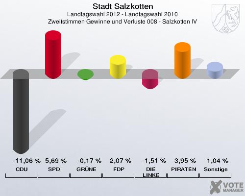 Stadt Salzkotten, Landtagswahl 2012 - Landtagswahl 2010, Zweitstimmen Gewinne und Verluste 008 - Salzkotten IV: CDU: -11,06 %. SPD: 5,69 %. GR&Uuml;NE: -0,17 %. FDP: 2,07 %. DIE LINKE: -1,51 %. PIRATEN: 3,95 %. Sonstige: 1,04 %. 