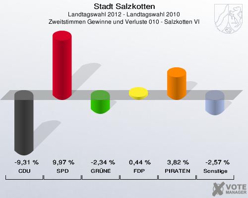Stadt Salzkotten, Landtagswahl 2012 - Landtagswahl 2010, Zweitstimmen Gewinne und Verluste 010 - Salzkotten VI: CDU: -9,31 %. SPD: 9,97 %. GR&Uuml;NE: -2,34 %. FDP: 0,44 %. PIRATEN: 3,82 %. Sonstige: -2,57 %. 