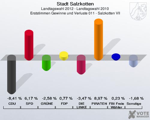 Stadt Salzkotten, Landtagswahl 2012 - Landtagswahl 2010, Erststimmen Gewinne und Verluste 011 - Salzkotten VII: CDU: -8,41 %. SPD: 6,17 %. GR&Uuml;NE: -2,58 %. FDP: 0,77 %. DIE LINKE: -3,47 %. PIRATEN: 8,97 %. FBI Freie W&auml;hler: 0,23 %. Sonstige: -1,68 %. 