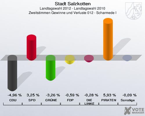 Stadt Salzkotten, Landtagswahl 2012 - Landtagswahl 2010, Zweitstimmen Gewinne und Verluste 012 - Scharmede I: CDU: -4,96 %. SPD: 3,25 %. GR&Uuml;NE: -3,26 %. FDP: -0,59 %. DIE LINKE: -0,28 %. PIRATEN: 5,93 %. Sonstige: -0,09 %. 