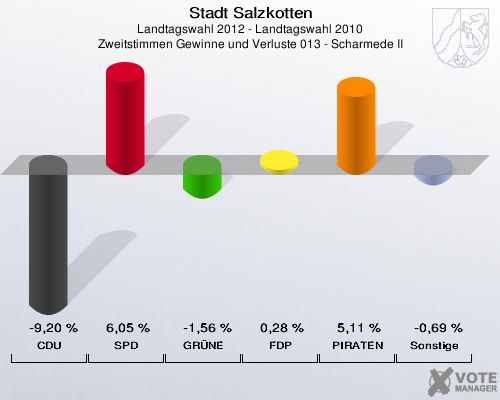 Stadt Salzkotten, Landtagswahl 2012 - Landtagswahl 2010, Zweitstimmen Gewinne und Verluste 013 - Scharmede II: CDU: -9,20 %. SPD: 6,05 %. GR&Uuml;NE: -1,56 %. FDP: 0,28 %. PIRATEN: 5,11 %. Sonstige: -0,69 %. 