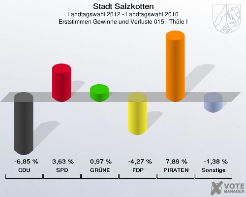Stadt Salzkotten, Landtagswahl 2012 - Landtagswahl 2010, Erststimmen Gewinne und Verluste 015 - Th&uuml;le I: CDU: -6,85 %. SPD: 3,63 %. GR&Uuml;NE: 0,97 %. FDP: -4,27 %. PIRATEN: 7,89 %. Sonstige: -1,38 %. 