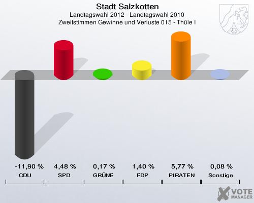 Stadt Salzkotten, Landtagswahl 2012 - Landtagswahl 2010, Zweitstimmen Gewinne und Verluste 015 - Th&uuml;le I: CDU: -11,90 %. SPD: 4,48 %. GR&Uuml;NE: 0,17 %. FDP: 1,40 %. PIRATEN: 5,77 %. Sonstige: 0,08 %. 