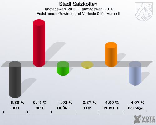 Stadt Salzkotten, Landtagswahl 2012 - Landtagswahl 2010, Erststimmen Gewinne und Verluste 019 - Verne II: CDU: -6,89 %. SPD: 9,15 %. GR&Uuml;NE: -1,92 %. FDP: -0,37 %. PIRATEN: 4,09 %. Sonstige: -4,07 %. 