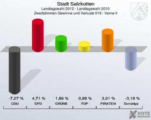 Stadt Salzkotten, Landtagswahl 2012 - Landtagswahl 2010, Zweitstimmen Gewinne und Verluste 019 - Verne II: CDU: -7,27 %. SPD: 4,71 %. GR&Uuml;NE: 1,86 %. FDP: 0,88 %. PIRATEN: 3,01 %. Sonstige: -3,18 %. 