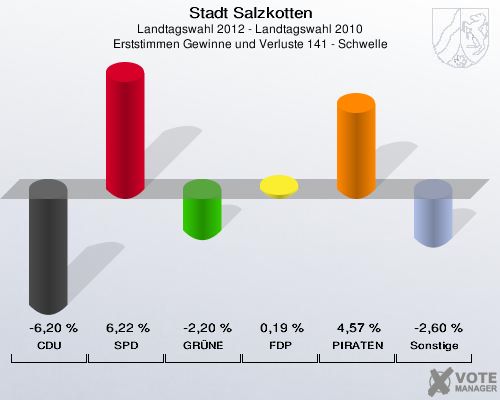 Stadt Salzkotten, Landtagswahl 2012 - Landtagswahl 2010, Erststimmen Gewinne und Verluste 141 - Schwelle: CDU: -6,20 %. SPD: 6,22 %. GR&Uuml;NE: -2,20 %. FDP: 0,19 %. PIRATEN: 4,57 %. Sonstige: -2,60 %. 
