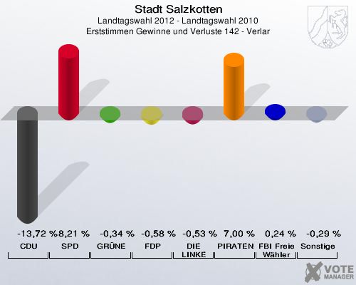 Stadt Salzkotten, Landtagswahl 2012 - Landtagswahl 2010, Erststimmen Gewinne und Verluste 142 - Verlar: CDU: -13,72 %. SPD: 8,21 %. GR&Uuml;NE: -0,34 %. FDP: -0,58 %. DIE LINKE: -0,53 %. PIRATEN: 7,00 %. FBI Freie W&auml;hler: 0,24 %. Sonstige: -0,29 %. 