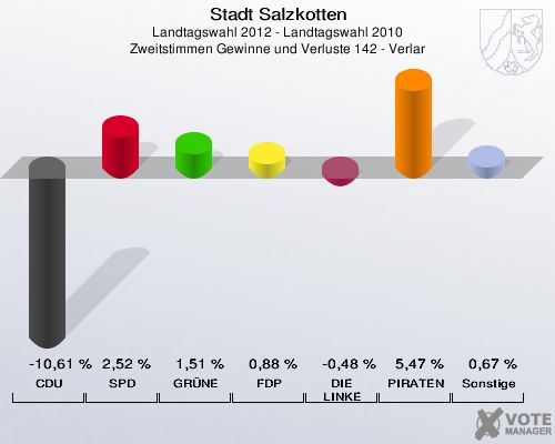 Stadt Salzkotten, Landtagswahl 2012 - Landtagswahl 2010, Zweitstimmen Gewinne und Verluste 142 - Verlar: CDU: -10,61 %. SPD: 2,52 %. GR&Uuml;NE: 1,51 %. FDP: 0,88 %. DIE LINKE: -0,48 %. PIRATEN: 5,47 %. Sonstige: 0,67 %. 