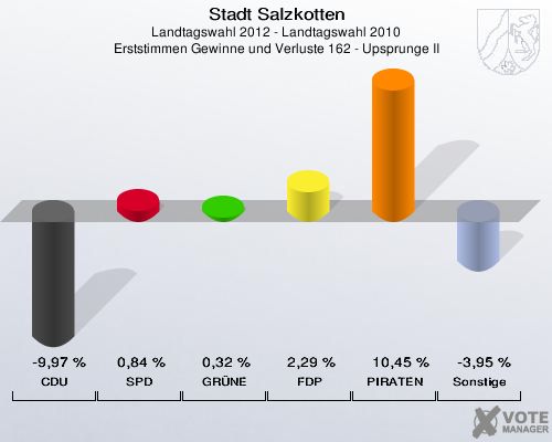 Stadt Salzkotten, Landtagswahl 2012 - Landtagswahl 2010, Erststimmen Gewinne und Verluste 162 - Upsprunge II: CDU: -9,97 %. SPD: 0,84 %. GR&Uuml;NE: 0,32 %. FDP: 2,29 %. PIRATEN: 10,45 %. Sonstige: -3,95 %. 