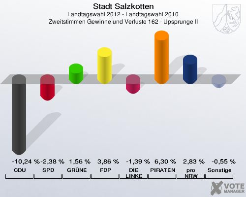 Stadt Salzkotten, Landtagswahl 2012 - Landtagswahl 2010, Zweitstimmen Gewinne und Verluste 162 - Upsprunge II: CDU: -10,24 %. SPD: -2,38 %. GR&Uuml;NE: 1,56 %. FDP: 3,86 %. DIE LINKE: -1,39 %. PIRATEN: 6,30 %. pro NRW: 2,83 %. Sonstige: -0,55 %. 