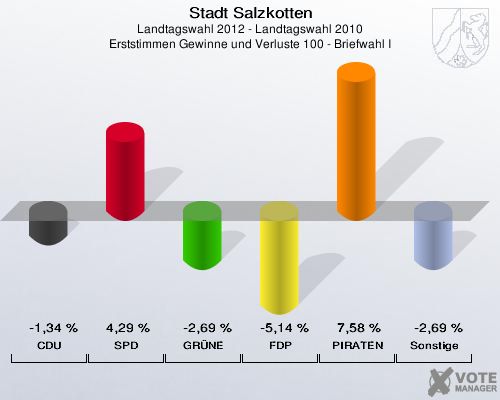 Stadt Salzkotten, Landtagswahl 2012 - Landtagswahl 2010, Erststimmen Gewinne und Verluste 100 - Briefwahl I: CDU: -1,34 %. SPD: 4,29 %. GR&Uuml;NE: -2,69 %. FDP: -5,14 %. PIRATEN: 7,58 %. Sonstige: -2,69 %. 