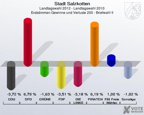 Stadt Salzkotten, Landtagswahl 2012 - Landtagswahl 2010, Erststimmen Gewinne und Verluste 200 - Briefwahl II: CDU: -3,72 %. SPD: 6,79 %. GR&Uuml;NE: -1,63 %. FDP: -3,51 %. DIE LINKE: -3,18 %. PIRATEN: 6,19 %. FBI Freie W&auml;hler: 1,00 %. Sonstige: -1,92 %. 