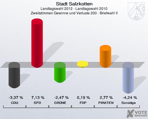 Stadt Salzkotten, Landtagswahl 2012 - Landtagswahl 2010, Zweitstimmen Gewinne und Verluste 200 - Briefwahl II: CDU: -3,37 %. SPD: 7,13 %. GR&Uuml;NE: -2,47 %. FDP: 0,19 %. PIRATEN: 2,77 %. Sonstige: -4,24 %. 