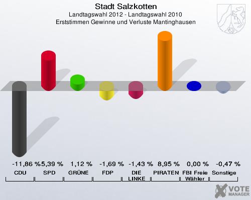 Stadt Salzkotten, Landtagswahl 2012 - Landtagswahl 2010, Erststimmen Gewinne und Verluste Mantinghausen: CDU: -11,86 %. SPD: 5,39 %. GR&Uuml;NE: 1,12 %. FDP: -1,69 %. DIE LINKE: -1,43 %. PIRATEN: 8,95 %. FBI Freie W&auml;hler: 0,00 %. Sonstige: -0,47 %. 