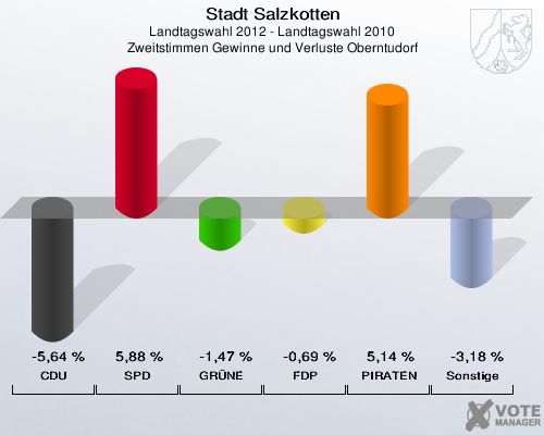 Stadt Salzkotten, Landtagswahl 2012 - Landtagswahl 2010, Zweitstimmen Gewinne und Verluste Oberntudorf: CDU: -5,64 %. SPD: 5,88 %. GR&Uuml;NE: -1,47 %. FDP: -0,69 %. PIRATEN: 5,14 %. Sonstige: -3,18 %. 