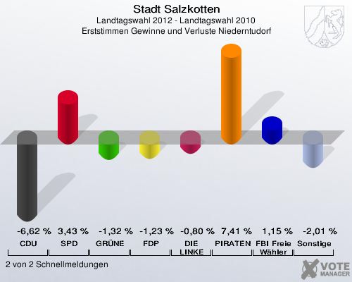Stadt Salzkotten, Landtagswahl 2012 - Landtagswahl 2010, Erststimmen Gewinne und Verluste Niederntudorf: CDU: -6,62 %. SPD: 3,43 %. GR&Uuml;NE: -1,32 %. FDP: -1,23 %. DIE LINKE: -0,80 %. PIRATEN: 7,41 %. FBI Freie W&auml;hler: 1,15 %. Sonstige: -2,01 %. 2 von 2 Schnellmeldungen