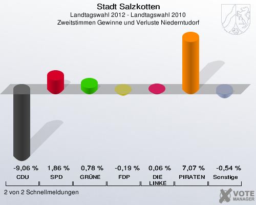 Stadt Salzkotten, Landtagswahl 2012 - Landtagswahl 2010, Zweitstimmen Gewinne und Verluste Niederntudorf: CDU: -9,06 %. SPD: 1,86 %. GR&Uuml;NE: 0,78 %. FDP: -0,19 %. DIE LINKE: 0,06 %. PIRATEN: 7,07 %. Sonstige: -0,54 %. 2 von 2 Schnellmeldungen