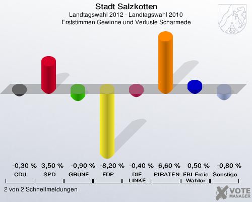 Stadt Salzkotten, Landtagswahl 2012 - Landtagswahl 2010, Erststimmen Gewinne und Verluste Scharmede: CDU: -0,30 %. SPD: 3,50 %. GR&Uuml;NE: -0,90 %. FDP: -8,20 %. DIE LINKE: -0,40 %. PIRATEN: 6,60 %. FBI Freie W&auml;hler: 0,50 %. Sonstige: -0,80 %. 2 von 2 Schnellmeldungen