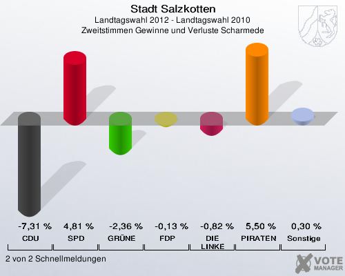 Stadt Salzkotten, Landtagswahl 2012 - Landtagswahl 2010, Zweitstimmen Gewinne und Verluste Scharmede: CDU: -7,31 %. SPD: 4,81 %. GR&Uuml;NE: -2,36 %. FDP: -0,13 %. DIE LINKE: -0,82 %. PIRATEN: 5,50 %. Sonstige: 0,30 %. 2 von 2 Schnellmeldungen
