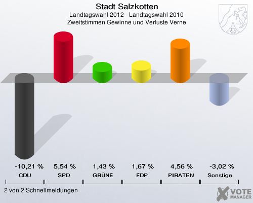 Stadt Salzkotten, Landtagswahl 2012 - Landtagswahl 2010, Zweitstimmen Gewinne und Verluste Verne: CDU: -10,21 %. SPD: 5,54 %. GR&Uuml;NE: 1,43 %. FDP: 1,67 %. PIRATEN: 4,56 %. Sonstige: -3,02 %. 2 von 2 Schnellmeldungen