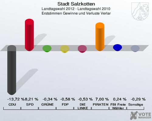 Stadt Salzkotten, Landtagswahl 2012 - Landtagswahl 2010, Erststimmen Gewinne und Verluste Verlar: CDU: -13,72 %. SPD: 8,21 %. GR&Uuml;NE: -0,34 %. FDP: -0,58 %. DIE LINKE: -0,53 %. PIRATEN: 7,00 %. FBI Freie W&auml;hler: 0,24 %. Sonstige: -0,29 %. 